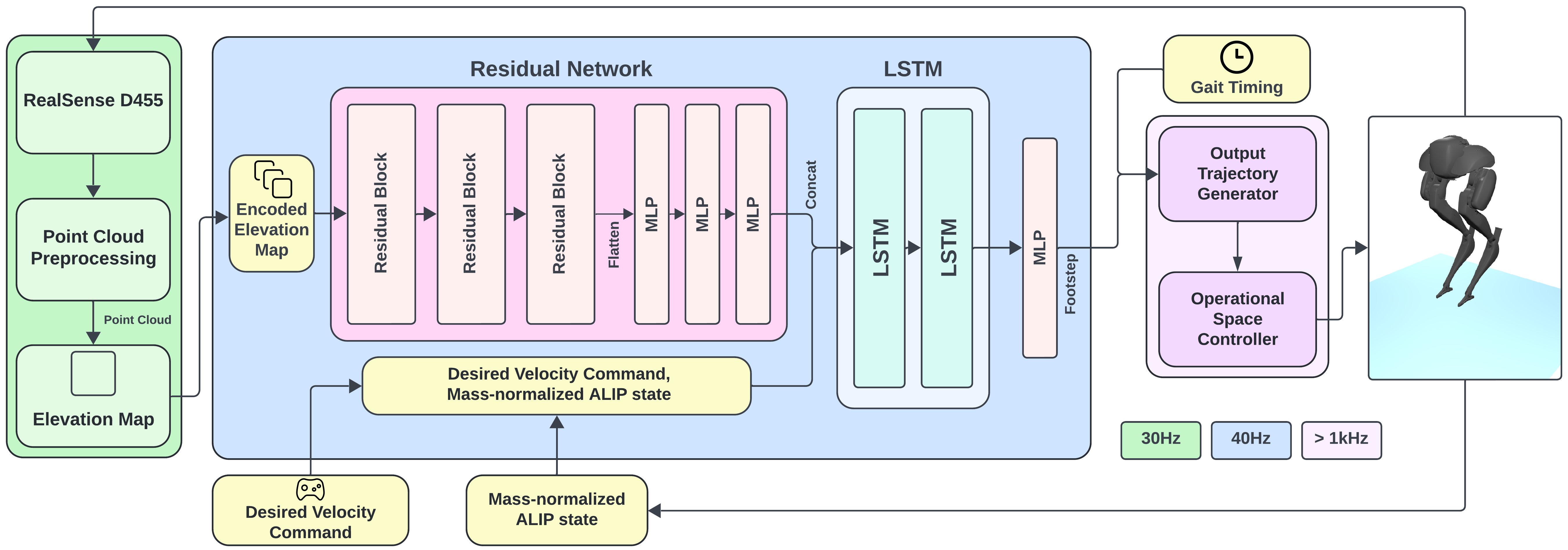 System diagram: RealSense D455 point clouds produce an elevation map; a residual network and LSTM combine terrain, velocity command, and ALIP state to predict footsteps; a trajectory generator and operational space controller execute the motion on Cassie.